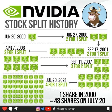 nvidia stock splits since 2000
